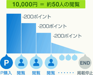 10,000円＝約50人の閲覧