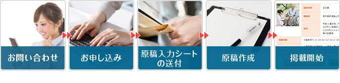 お問い合わせから掲載まで最短1週間！お問合せ→お申し込み→原稿入力シートの送付→原稿作成→掲載開始！簡単5ステップ!!